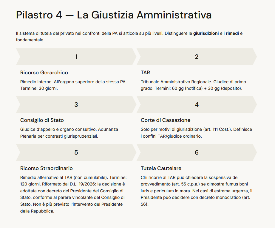 Anteprima pagina 3 della Guida Rapida al Ripasso di Diritto Amministrativo